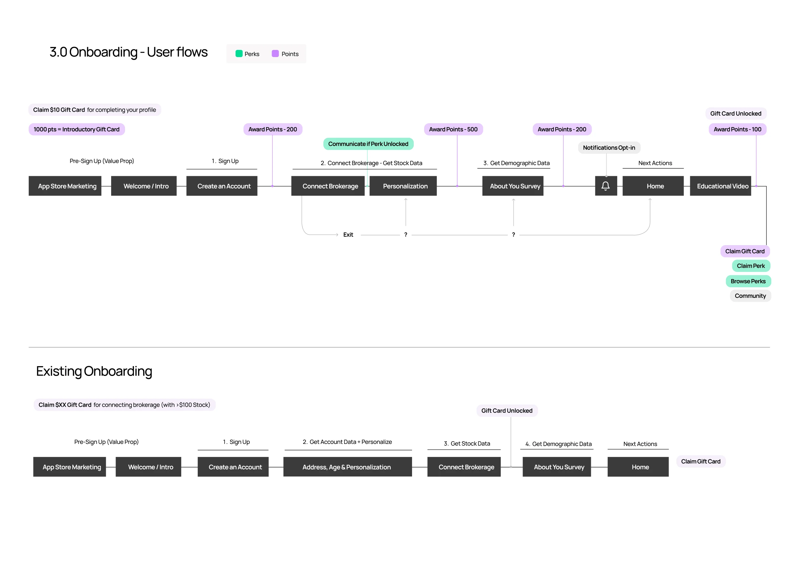 Onboarding user flow